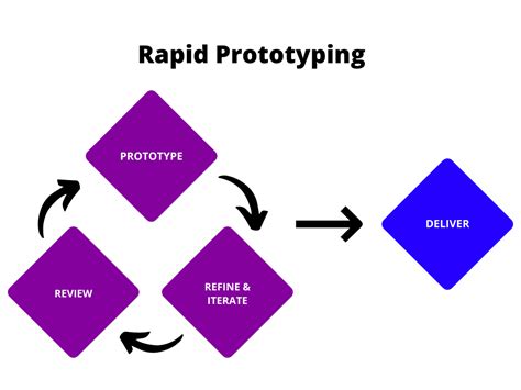 rapid prototyping meaning
